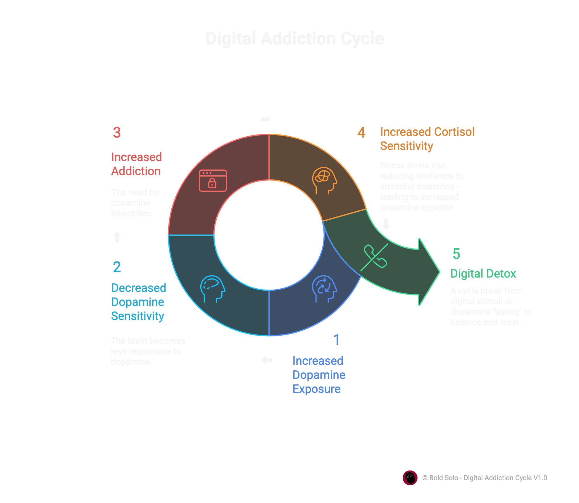 The Digital Addiction Cycle with the exit option of Digital Detox