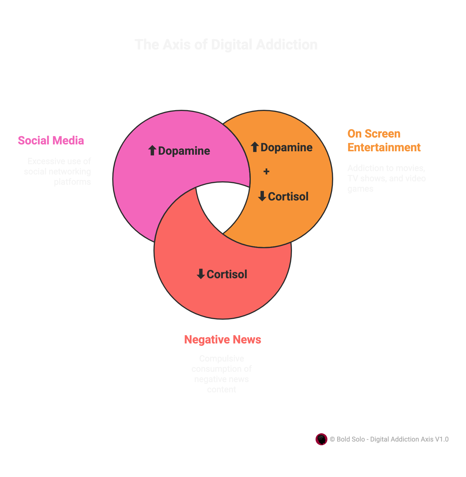 This diagram features the Social Media (producing Dopamine), On Screen Entertainment (producing both Dopamine and Cortisol) and Negative News (producing Cortisol)